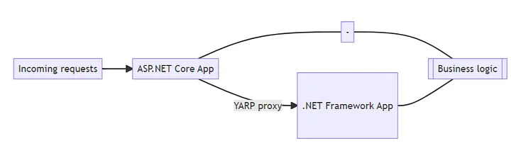 Migration Topology