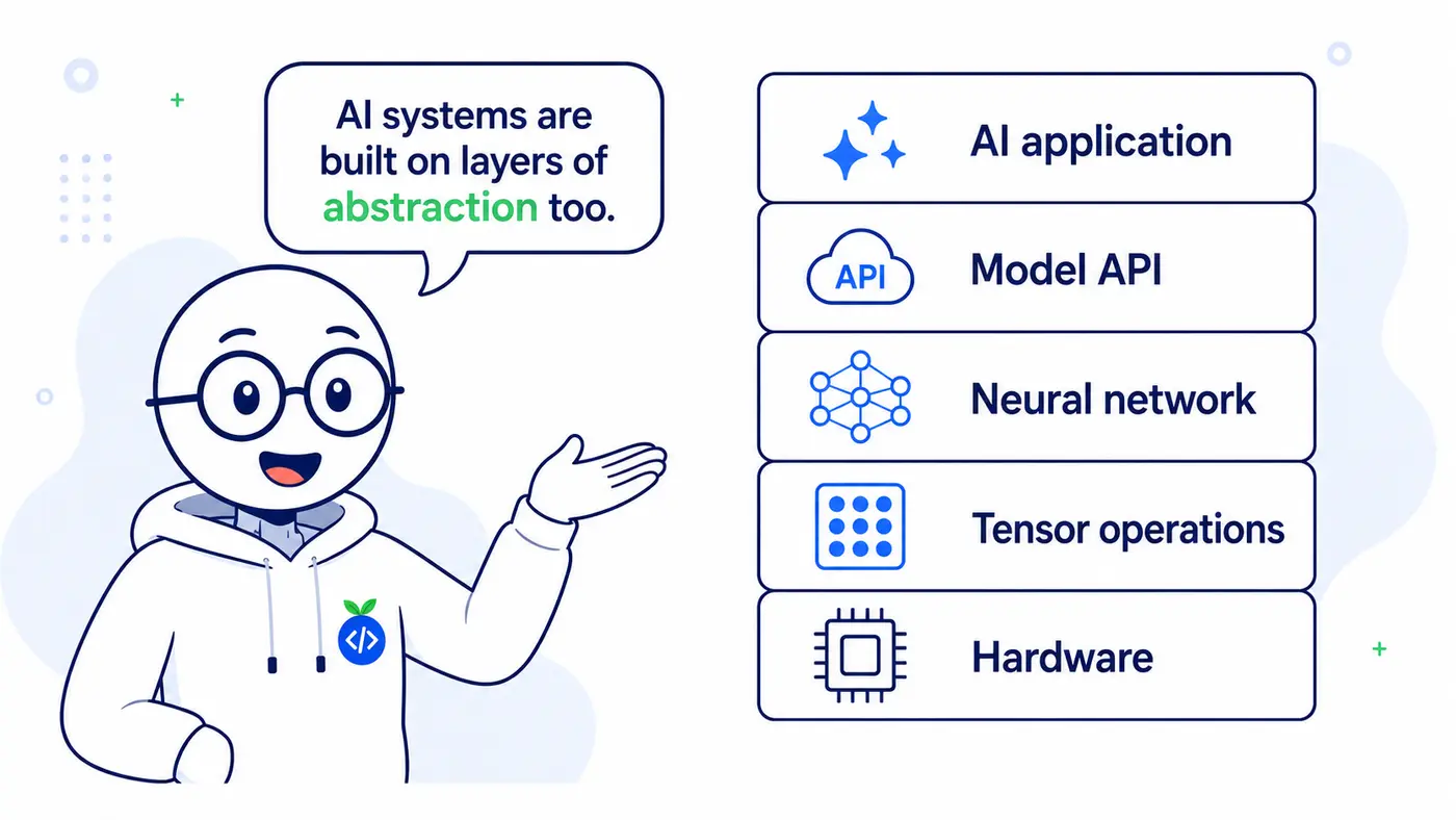 Sam explains that AI systems use layers of abstraction, from hardware and tensor operations through the neural network and model API to the AI application.